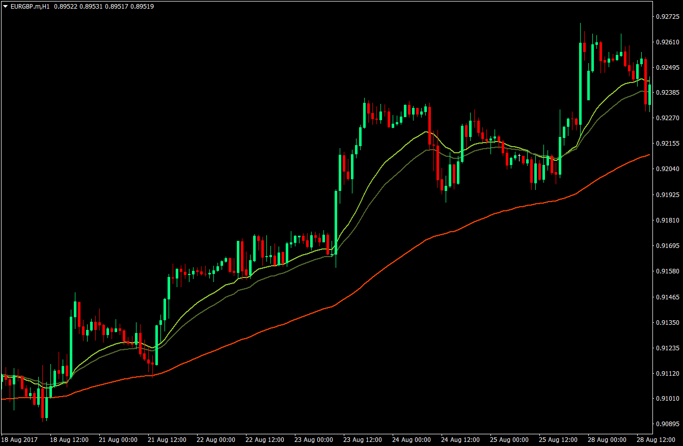 EMA Bull Flag Forex Strategy 1