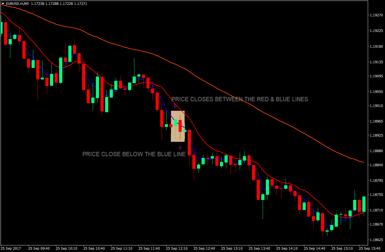 In Out Trend Continuation Forex Scalping Strategy 1
