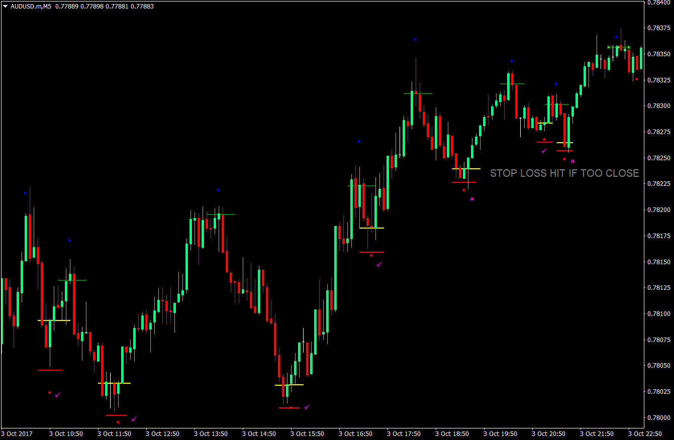 Magic Dot Forex Scalping Strategy 1