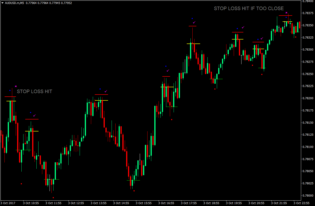 Magic Dot Forex Scalping Strategy 2