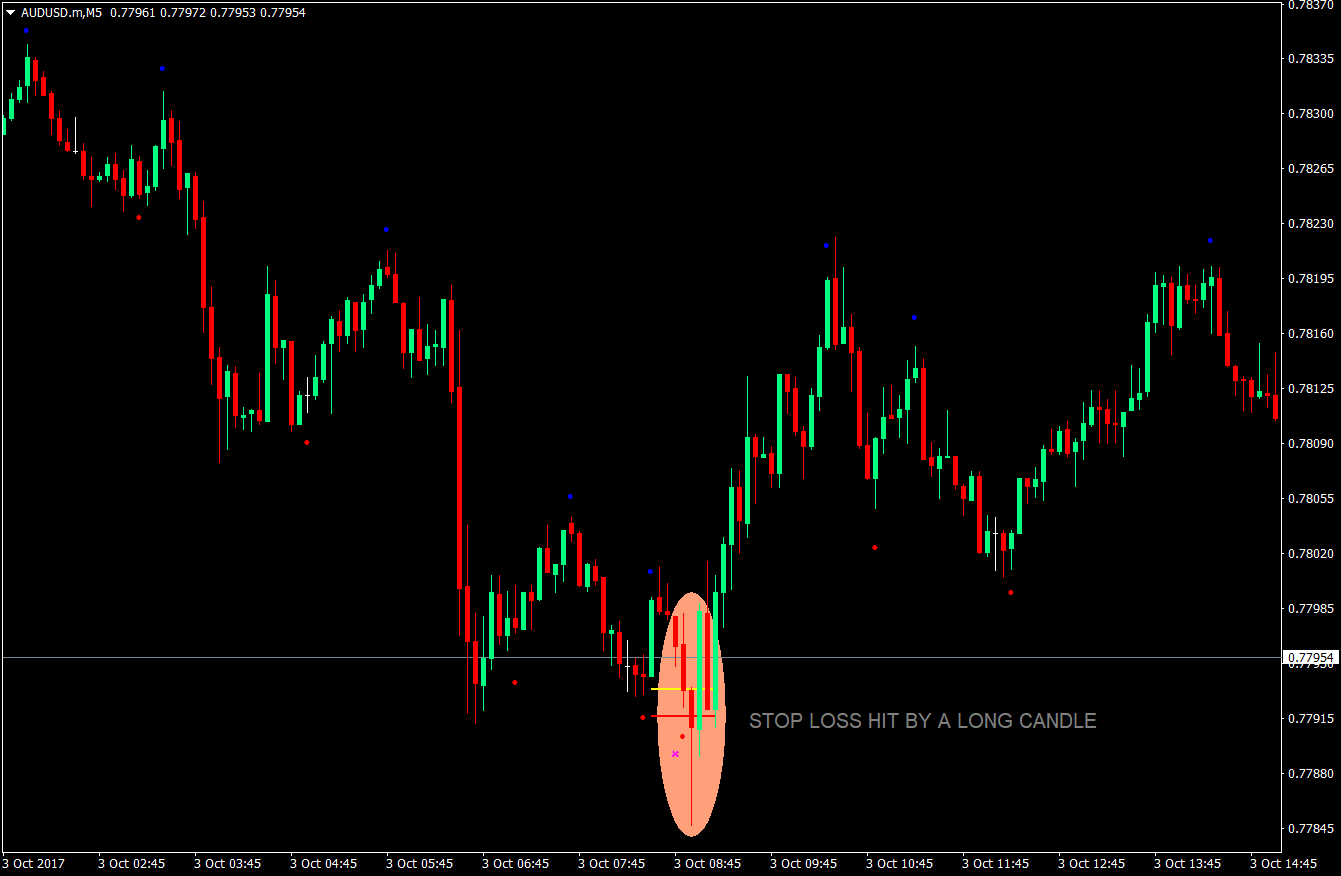 Magic Dot Forex Scalping Strategy 3