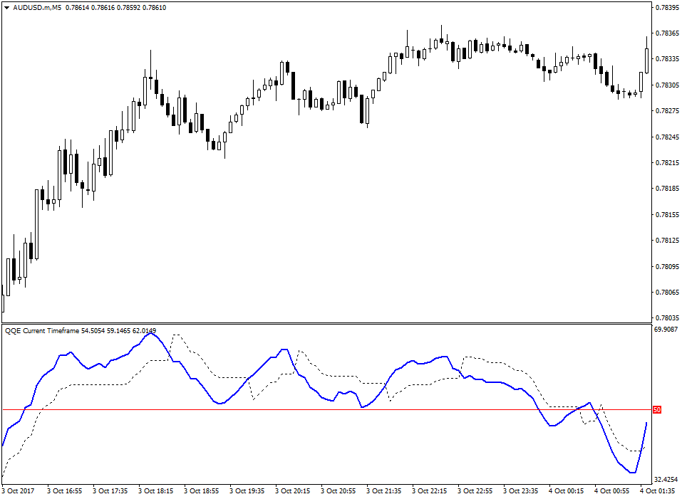 QQE Indicator Based Scalping or Day Trading Strategy 1