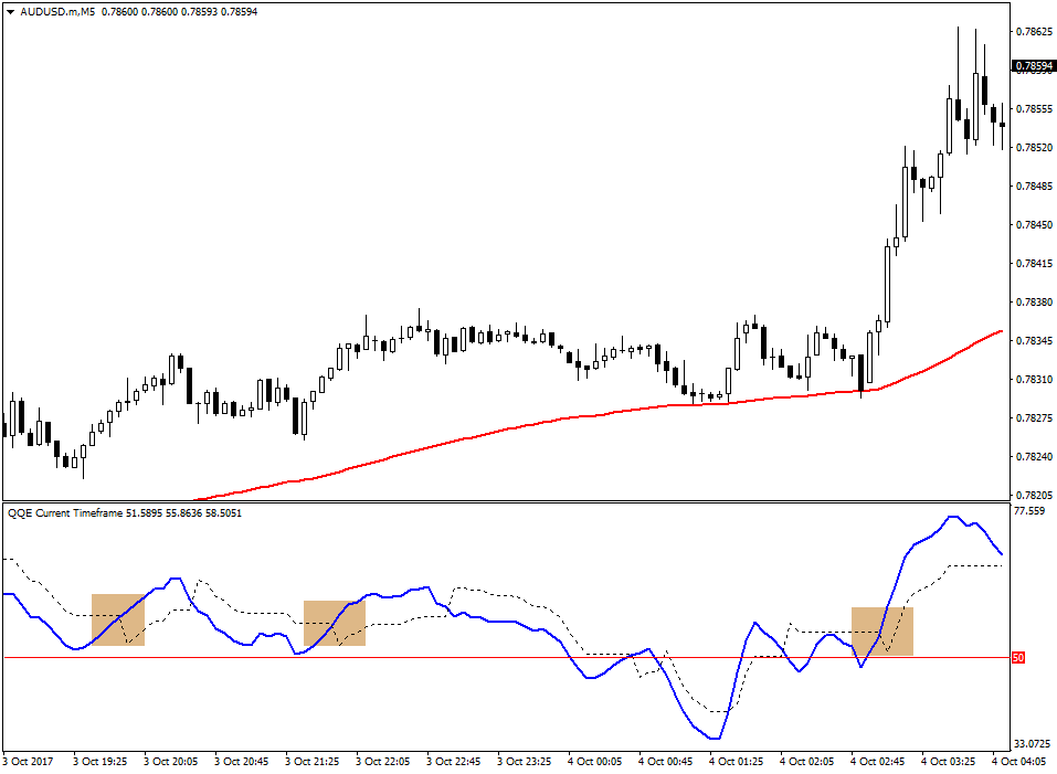 QQE Indicator Based Scalping or Day Trading Strategy 2