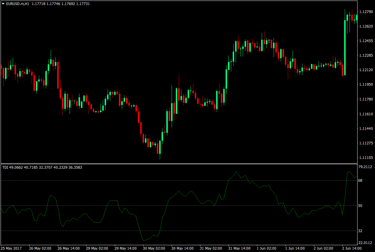 TDI Bounce Scalping Forex Strategy 2