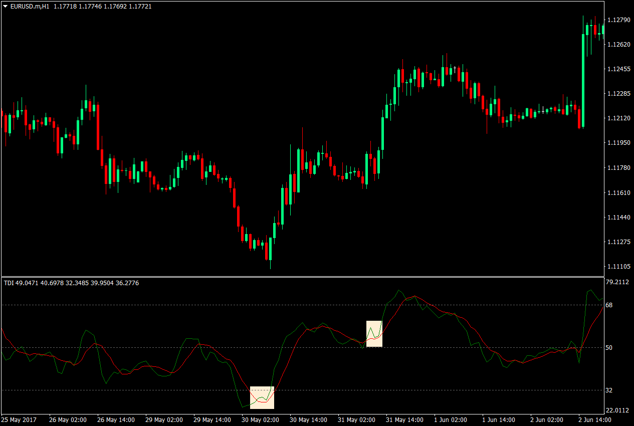 TDI Bounce Scalping Forex Strategy 3