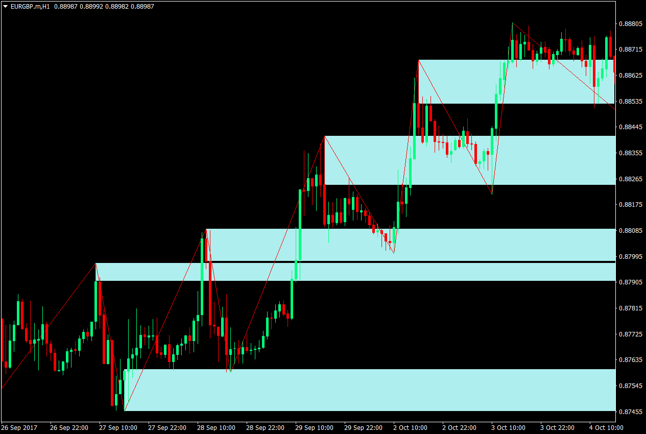 ZigZag Support and Resistance Breakout Forex Strategy 2 ZigZag Support and Resistance Breakout Forex Strategy 2