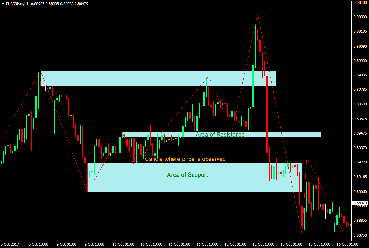 ZigZag Support and Resistance Breakout Forex Strategy 3 ZigZag Support and Resistance Breakout Forex Strategy 3