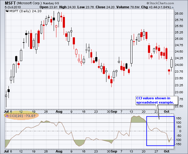 Commodity Channel Index (CCI) MT4 Indicator 2 Commodity Channel