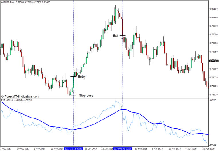 Price Volume Trend Indicator for MT4 - ForexMT4Indicators.com