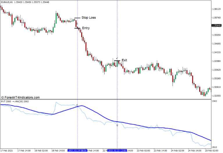 Price Volume Trend Indicator for MT4 - ForexMT4Indicators.com