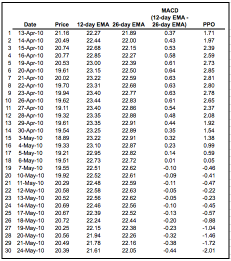 Percentage Price Oscillator MT4 Indicator