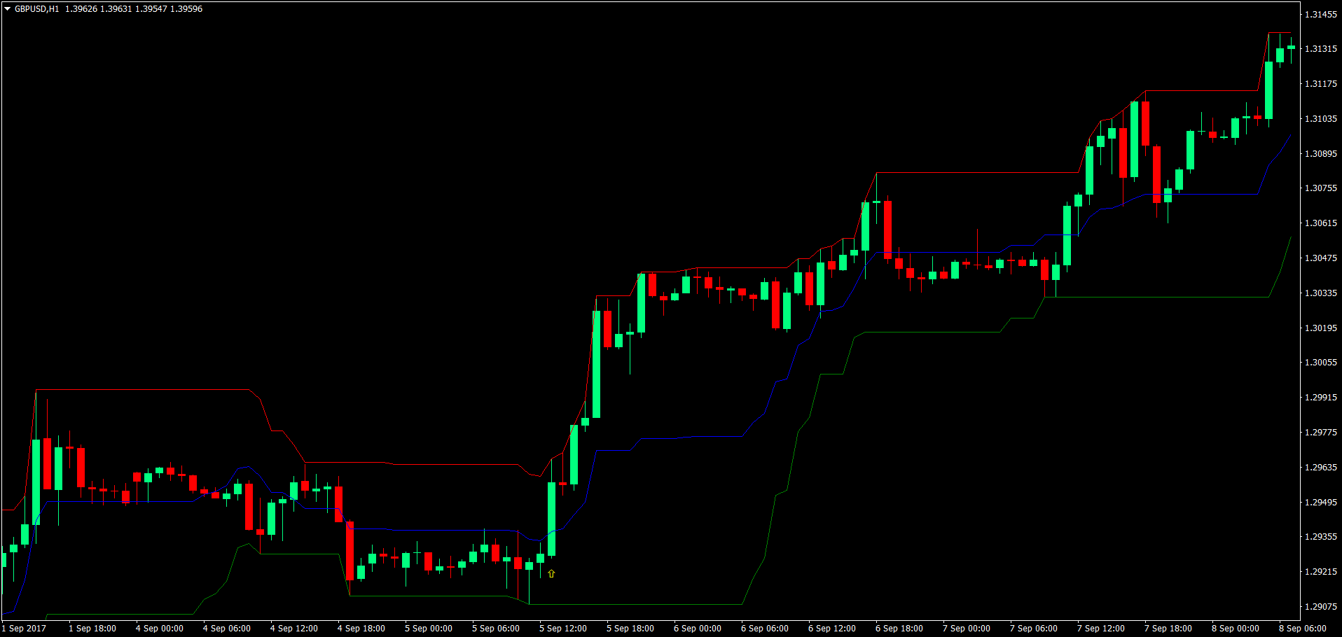 Donchian Channel mt4 indicators