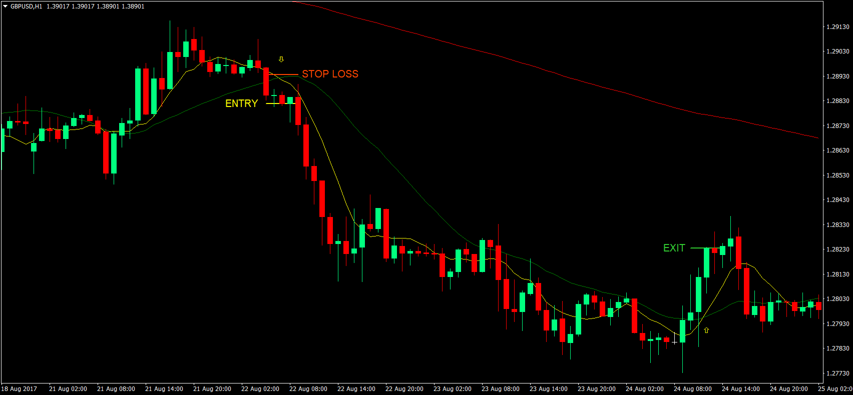 Classic Moving Average Crossover Forex Trading Strategy 2 Moving Average Crossover Strategy 2