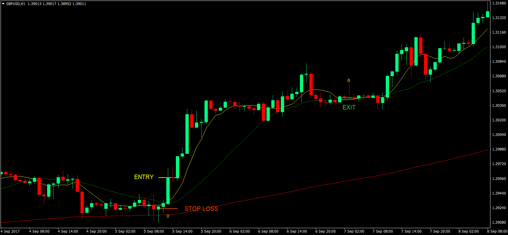 Classic Moving Average Crossover Forex Trading Strategy 1 Moving Average Crossover Strategy