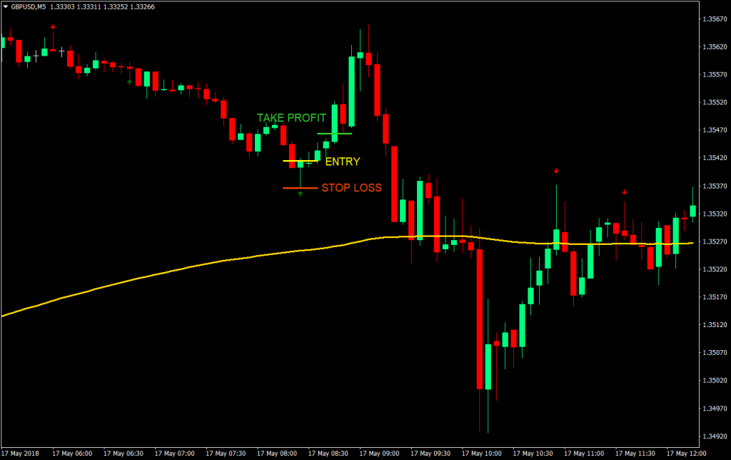 Cách giao dịch Forex scalping = nến Pin Bar