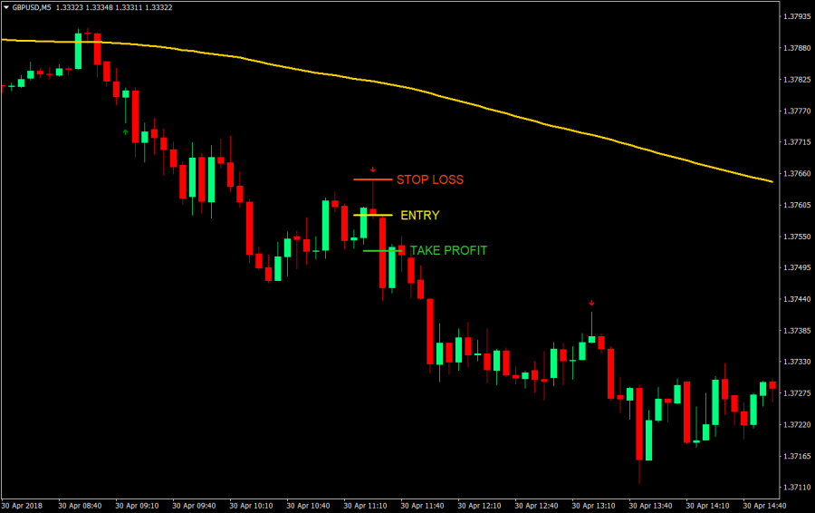 Cách giao dịch Forex scalping = nến Pin Bar