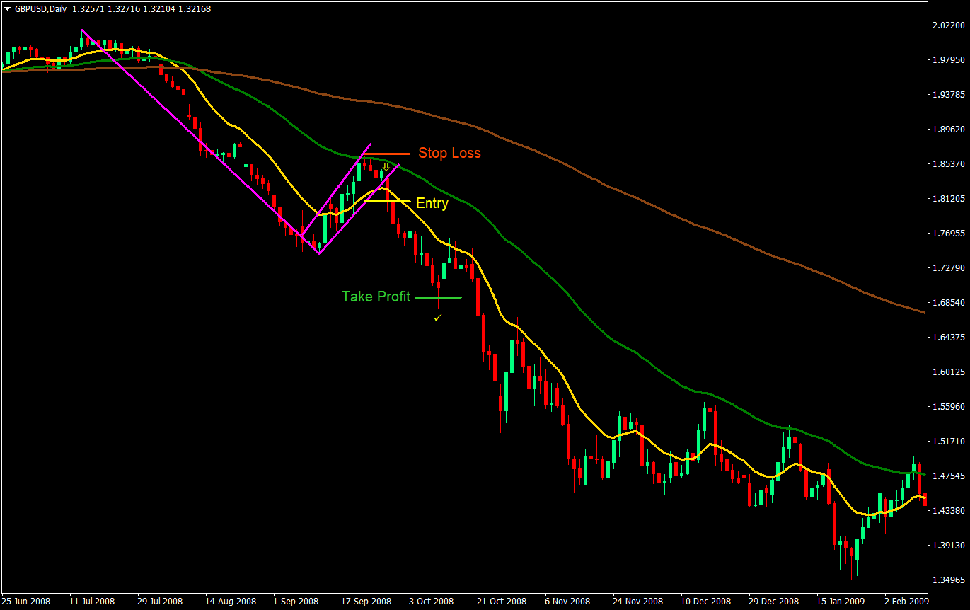 1450 Flag Forex Trading Strategy 3 1450 flag forex trading strategy 03