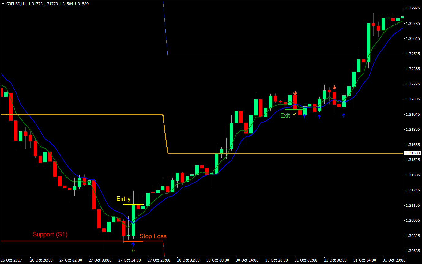 2 MA Pivot Forex Trading Strategy 1 2 ma pivot forex trading strategy 01