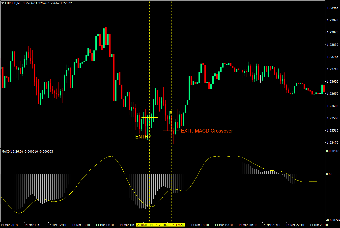 5 in 5 out scalping strategy 03