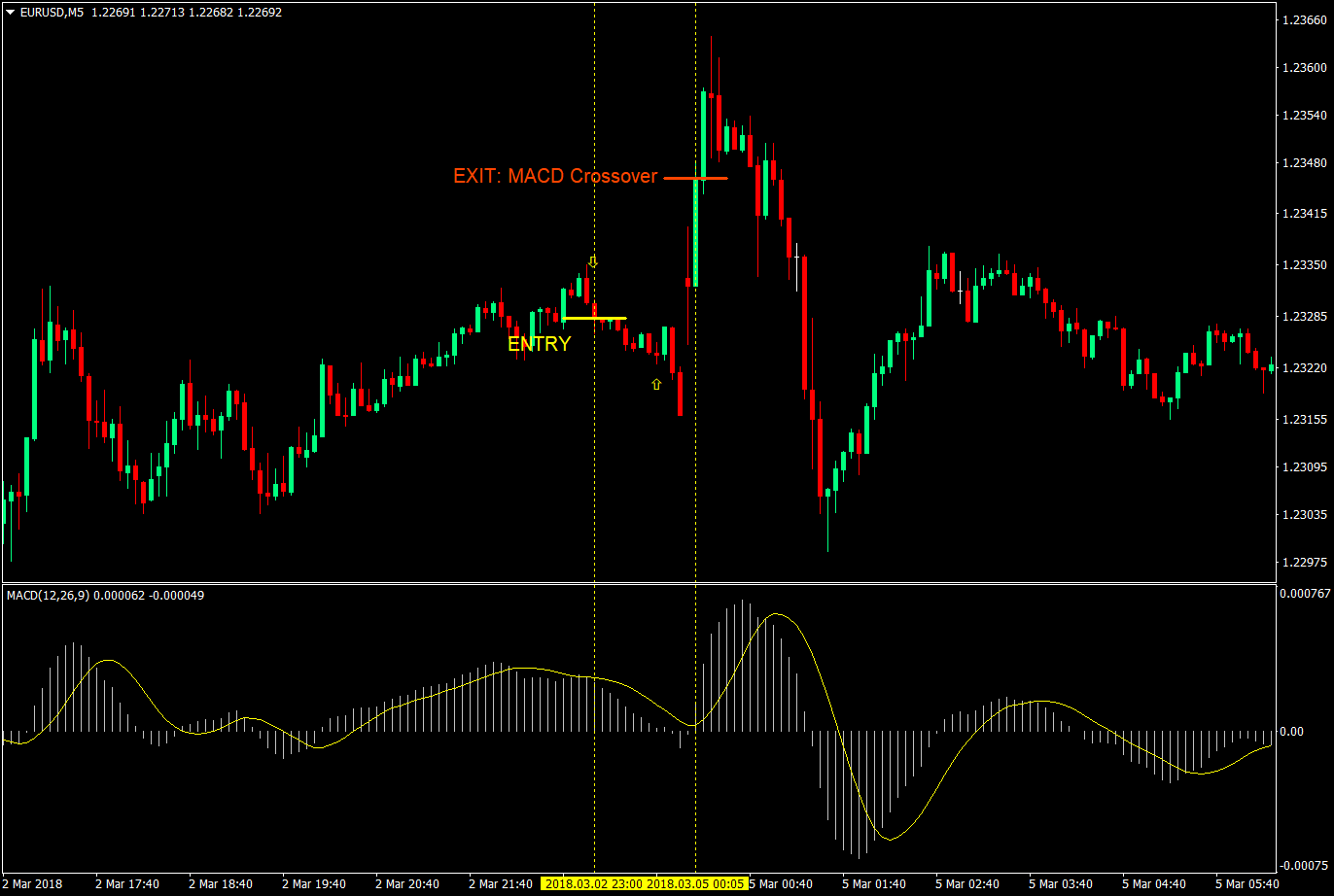 5 in 5 out scalping strategy 05