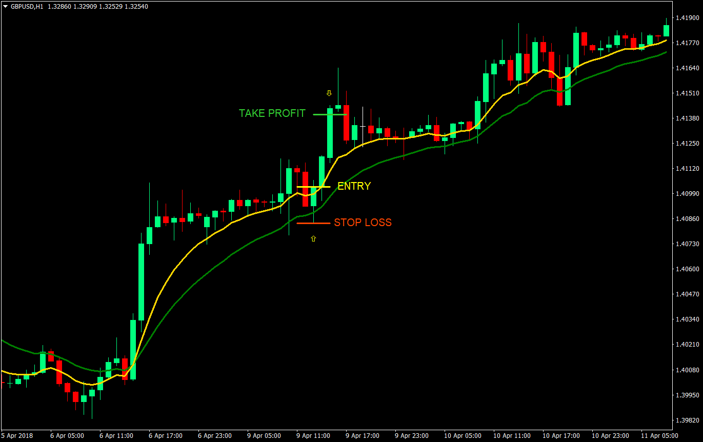 9-18 Retrace Forex Trading Strategy 2