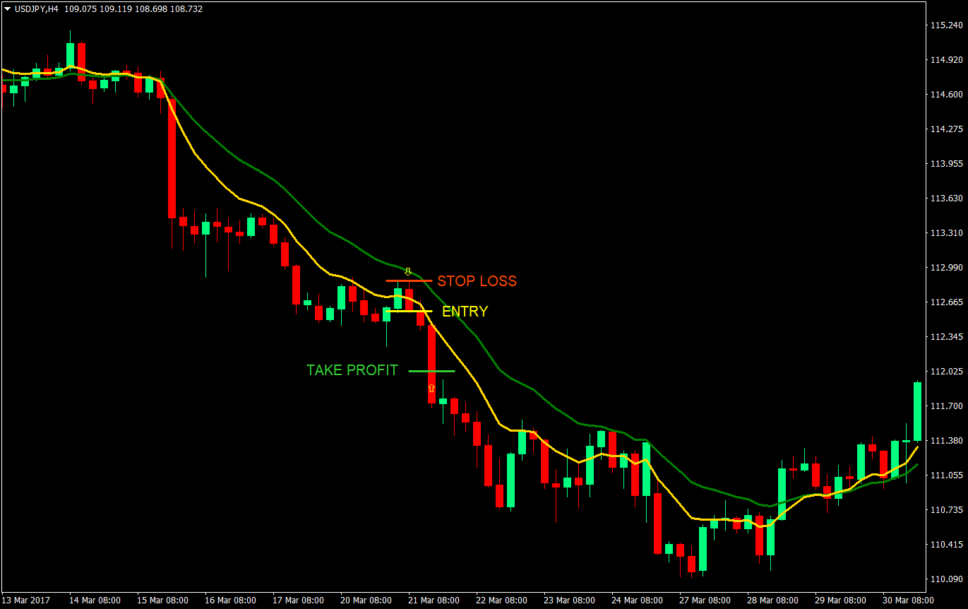 9-18 Retrace Forex Trading Strategy 3