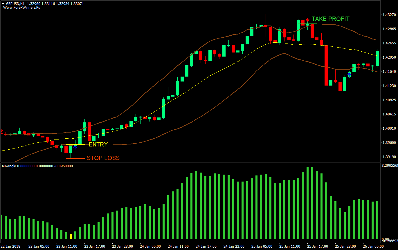 Bands and Bars Forex Trading Strategy 1 bands and bars forex trading strategy 01