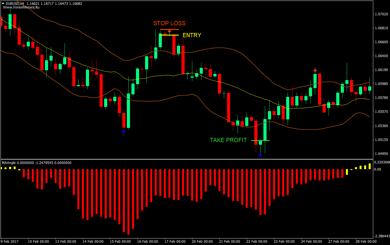 Bands and Bars Forex Trading Strategy 3 bands and bars forex trading strategy 03