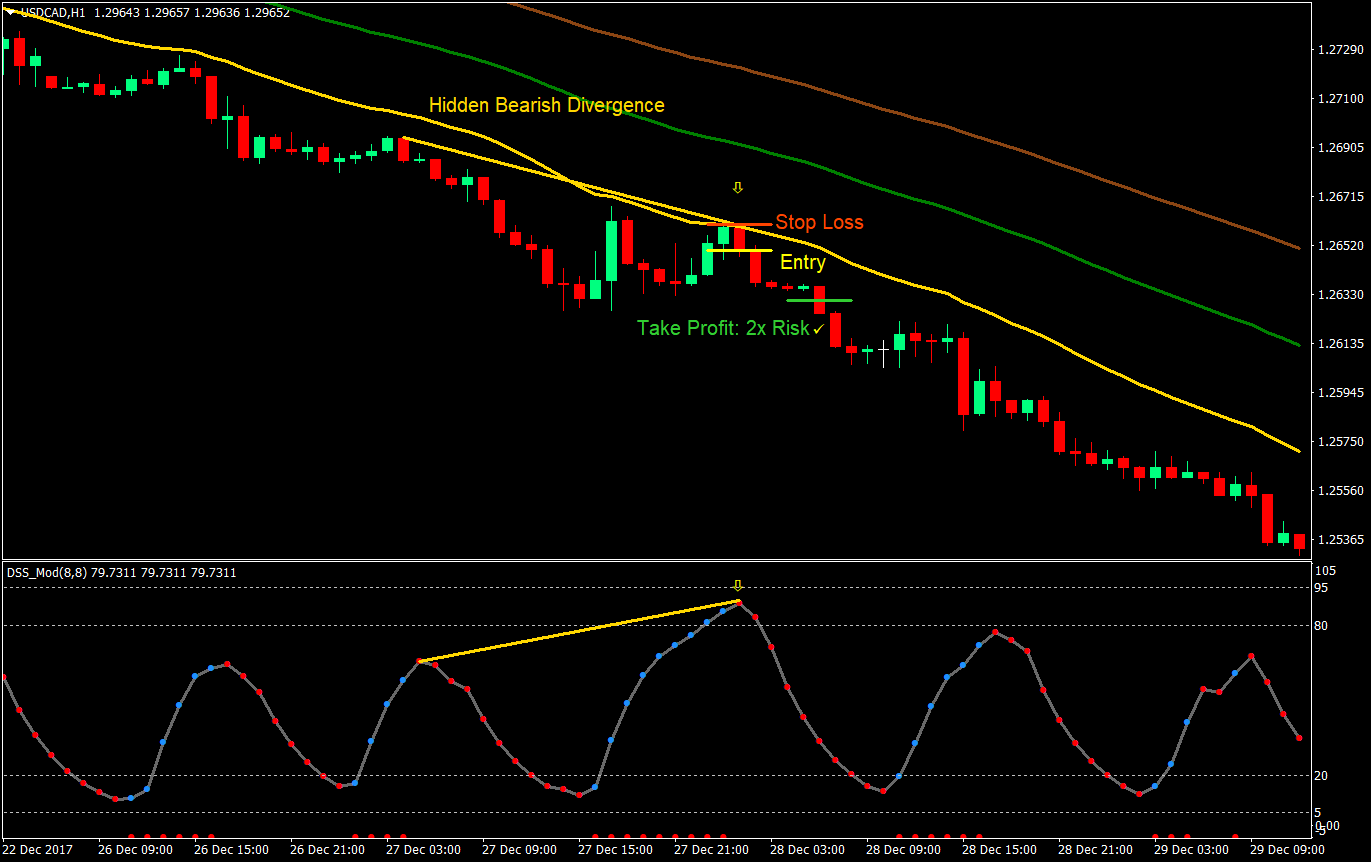 DSS Divergence Forex Trading Strategy 4 dss divergence forex trading strategy 04