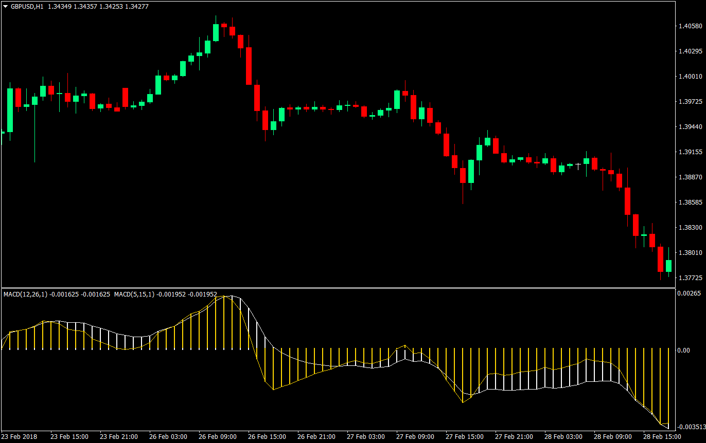 Dual MACD Cross Forex Trading Strategy 4 dual macd cross forex trading strategy 04