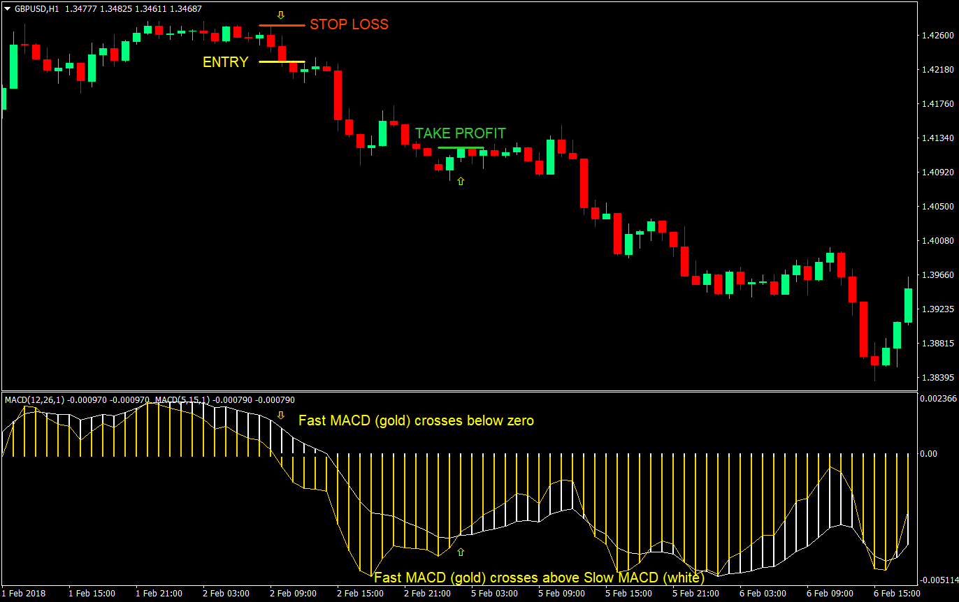 Dual MACD Cross Forex Trading Strategy 7 dual macd cross forex trading strategy 07