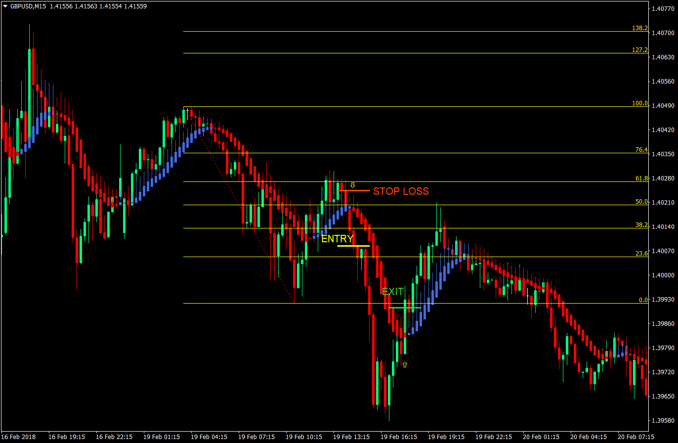 Lazy Trade Forex Trading Strategy – Version 3 7 lazy trade forex trading strategy version 3 07