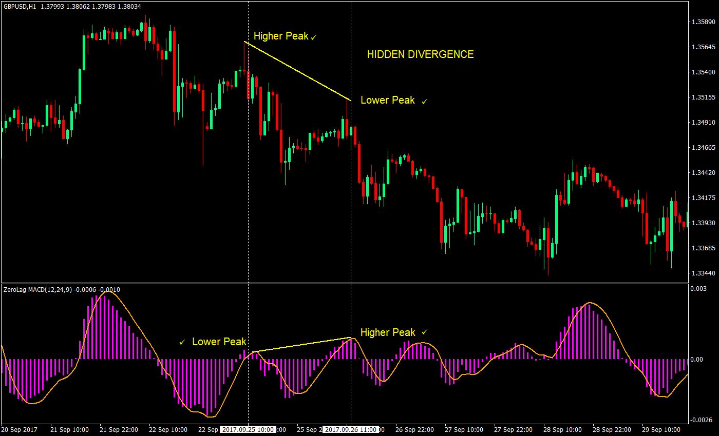 MACD Hidden Divergence Forex Trading Strategy 4 macd hidden divergence forex trading strategy 04
