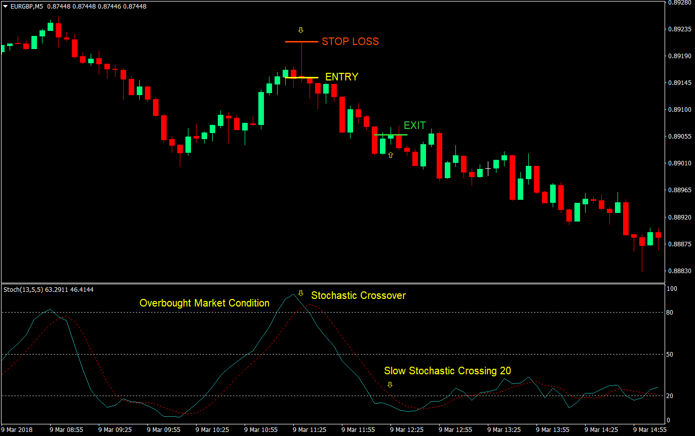 Mean Stochastic Forex Trading Strategy 2 mean stochastic forex trading strategy 02