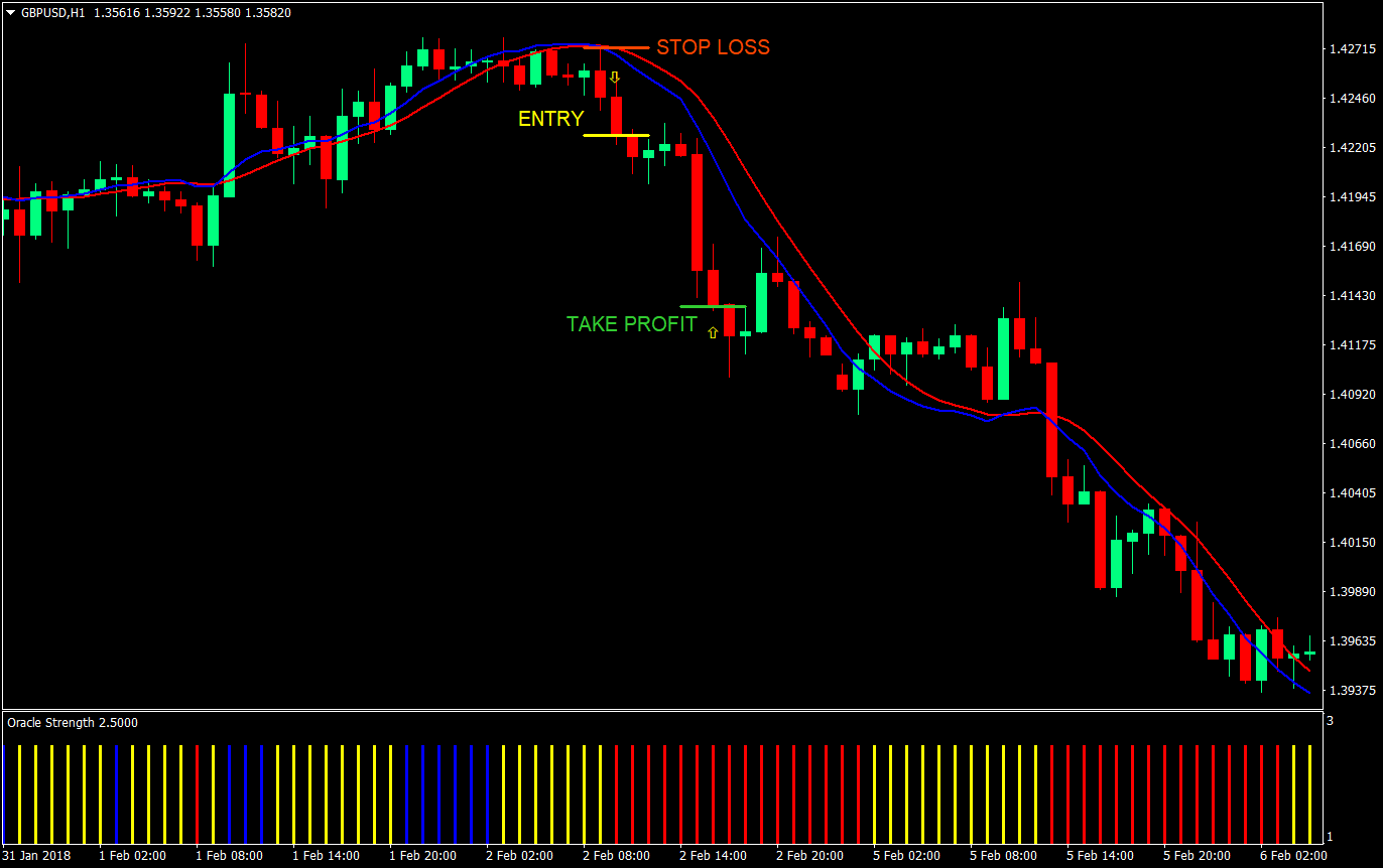 Oracle Crossover Forex Trading Strategy 3 oracle crossover forex trading strategy 03