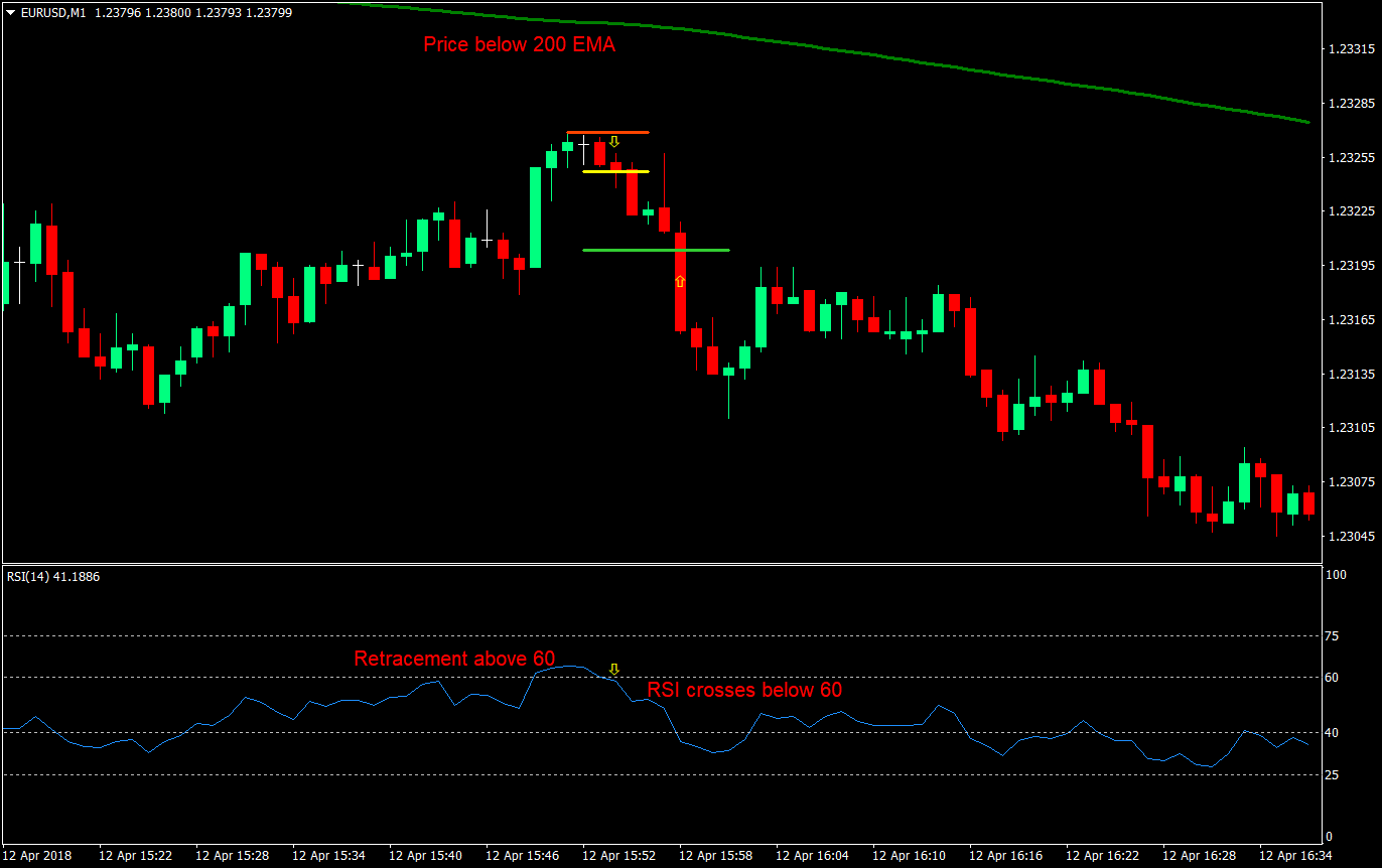 ozzy retrace scalping forex trading strategy 02