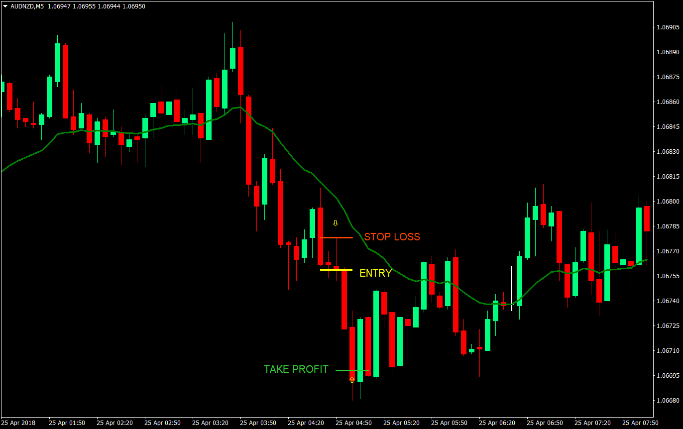 Pinbar Continuation Scalping Forex Trading Strategy 2 pinbar continuation scalping forex trading strategy 02