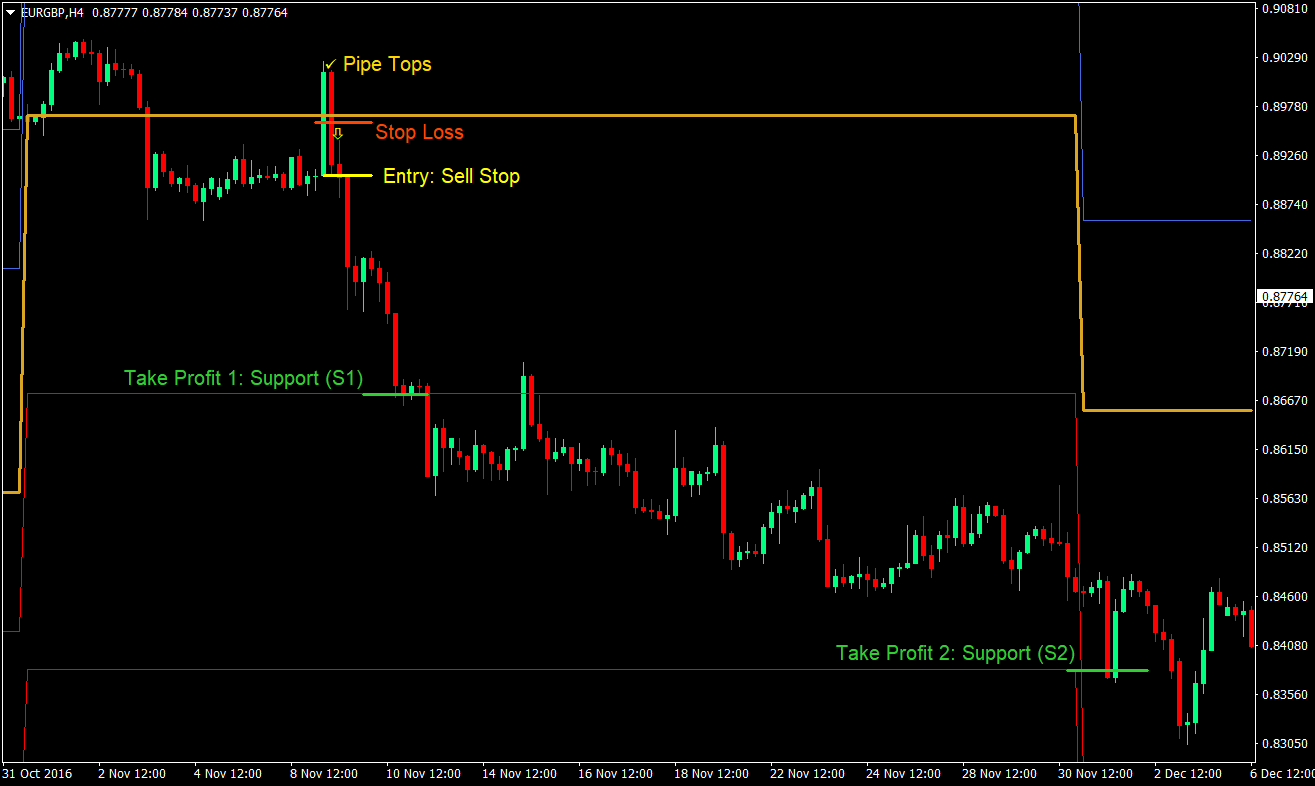 Double Pipes Pivot Swing Forex Trading Strategy 5 Double Pipes Pivot Swing Trading Strategy 05