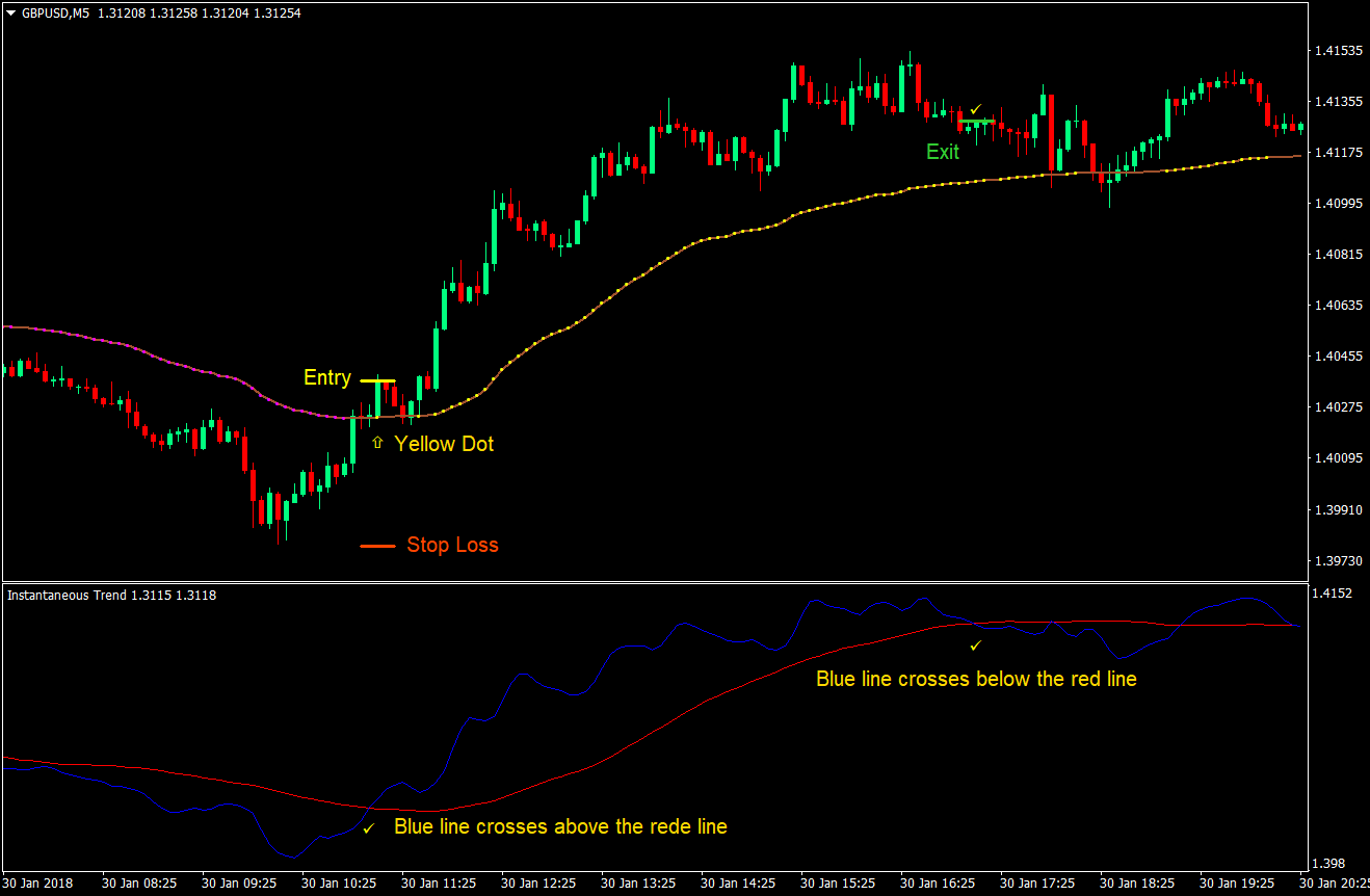 Insta Trend Forex Trading Strategy 01