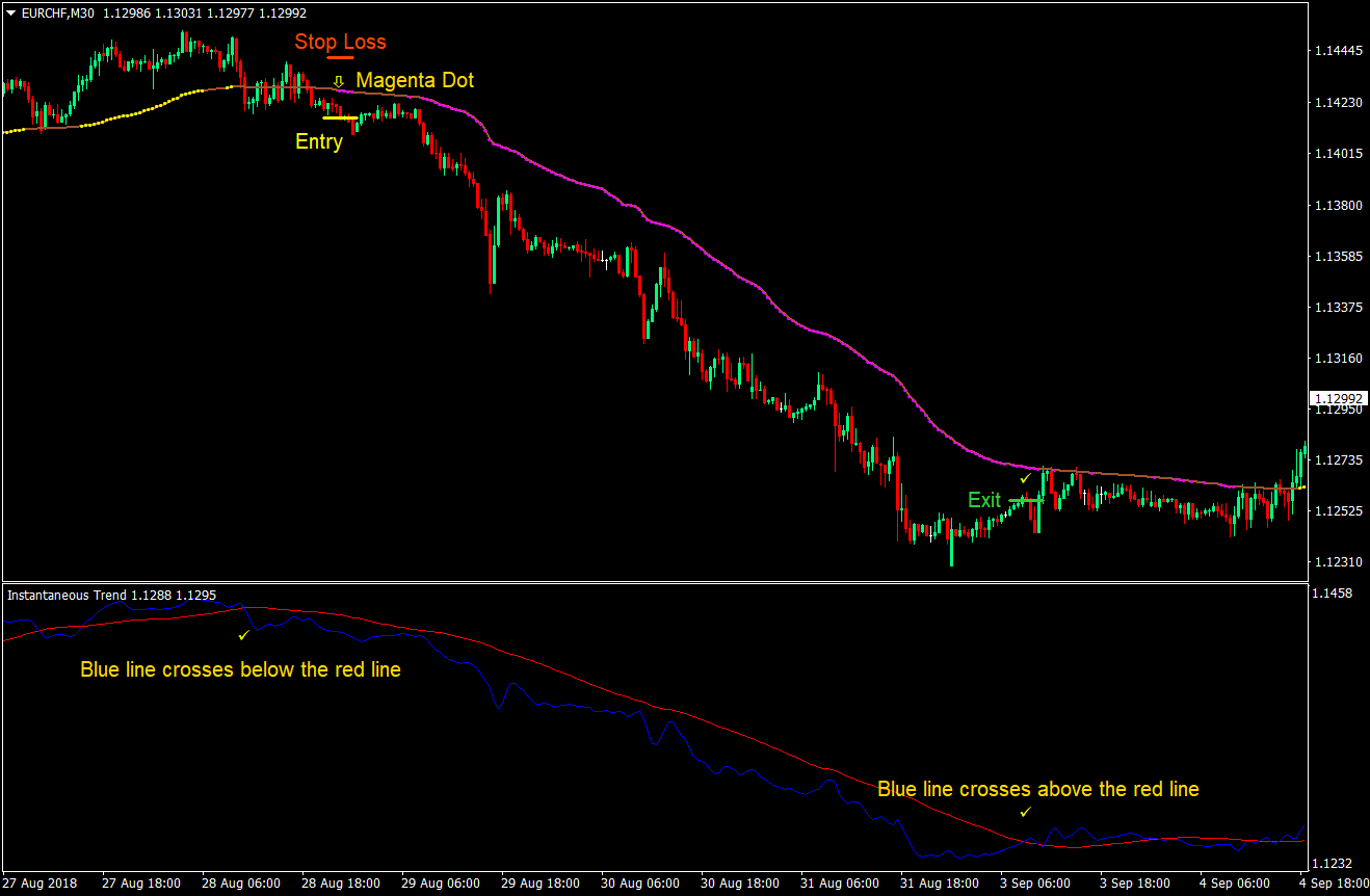 Insta Trend Forex Trading Strategy 03