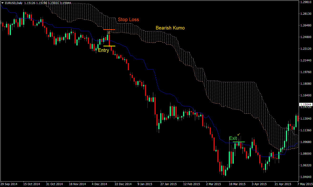 Kijun Stop and Go Forex Trading Strategy 4 Kijun Stop and Go Forex Trading Strategy 04