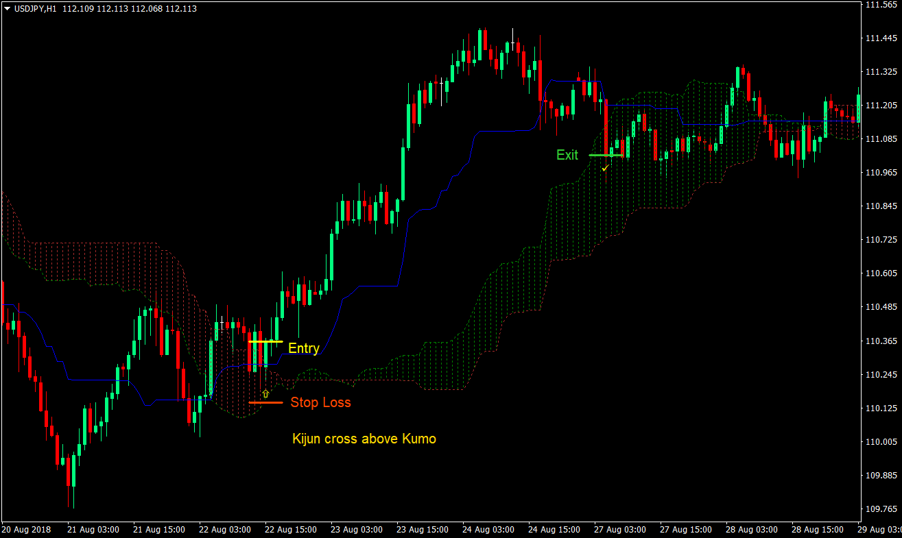 Kumo Cross Trading Strategy 01