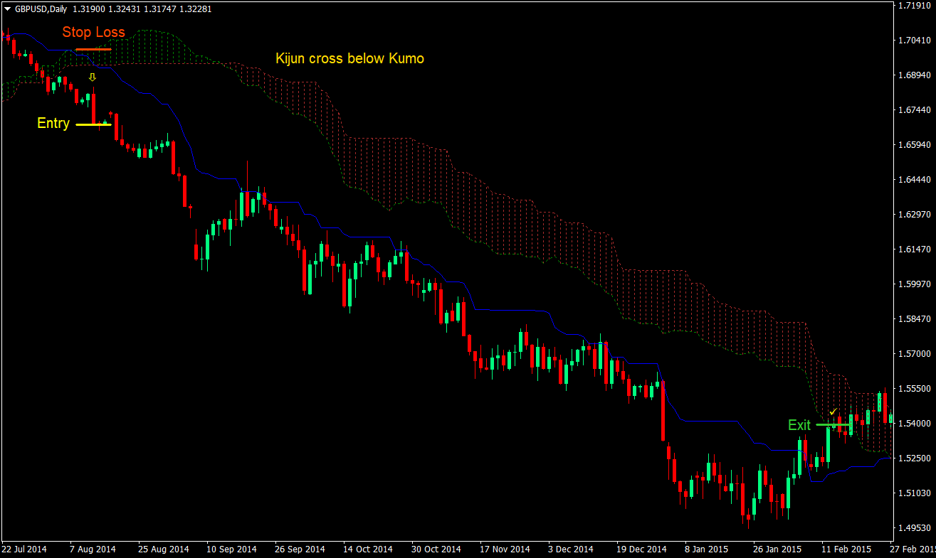 Kumo Cross Trading Strategy 04