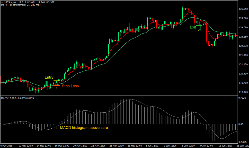 MA 4H MACD swing Forex Trading Stratégie
