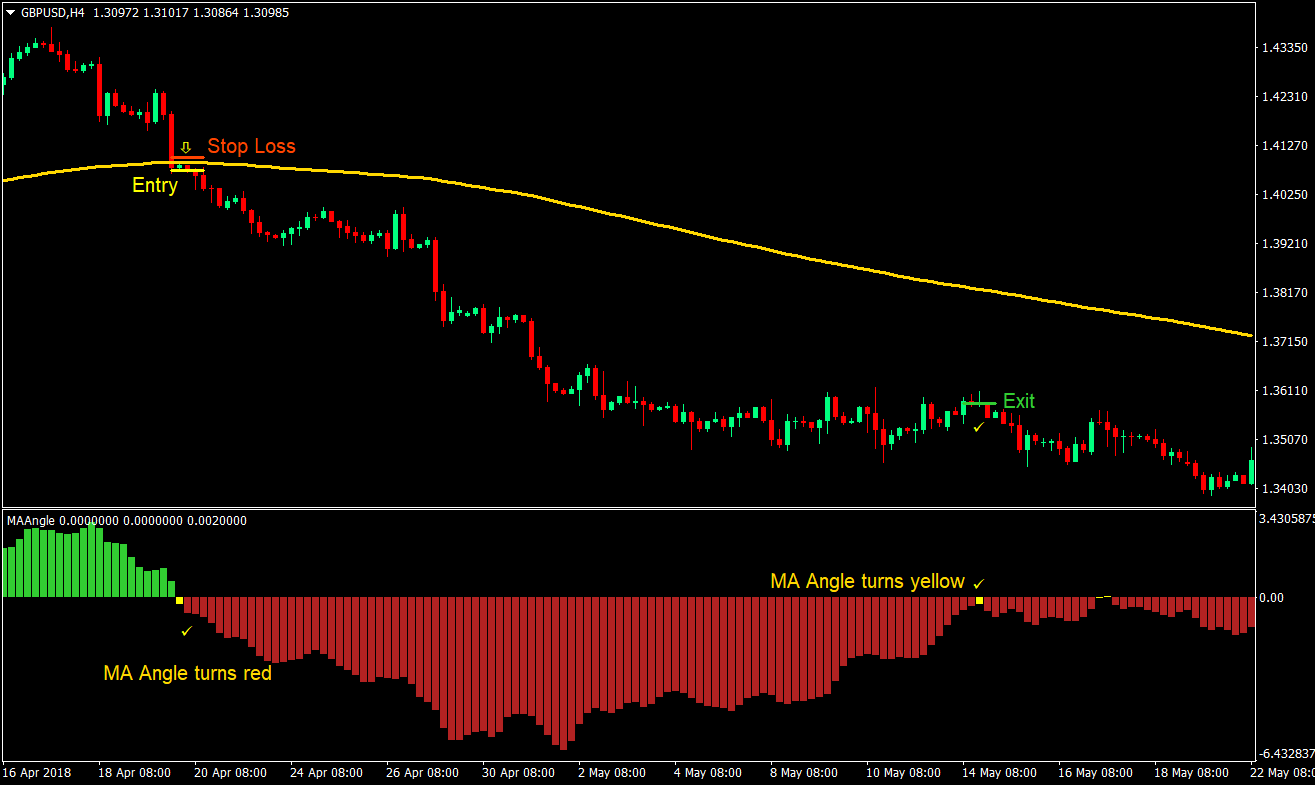 MA Angle Swing Cross Forex Trading Strategy 4 MA Angle Swing Cross Trading Strategy 04