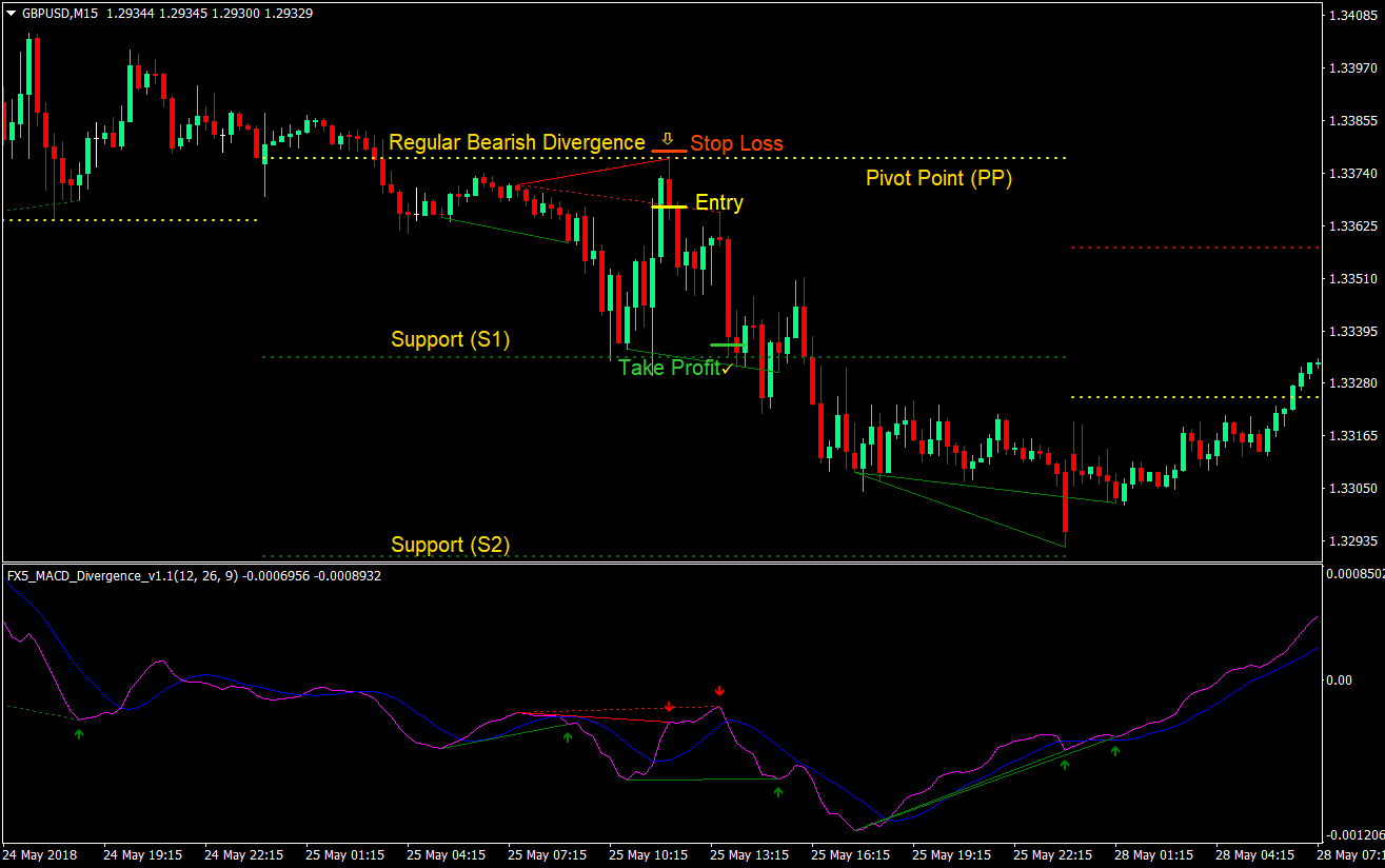 MACD Pivot Point Divergence Day Forex Trading Strategy 5 MACD Pivot Point Divergence Day Trading Strategy 05