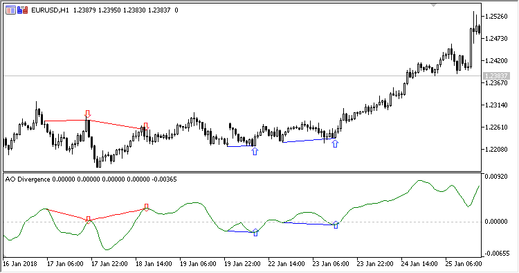 AO Divergence MT5 Indicator