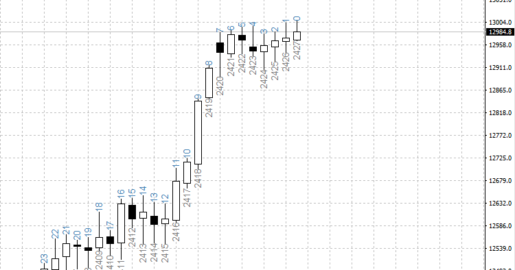 Bar Numbers MT4 Indicator