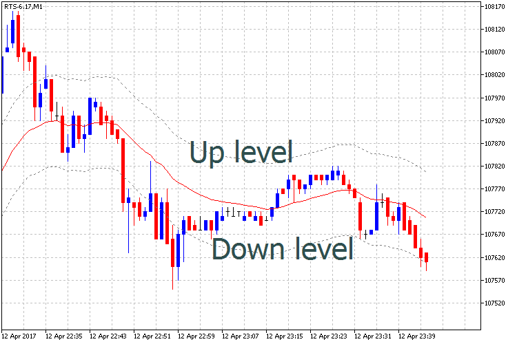 Custom Moving Average Levels MT5 Indicator