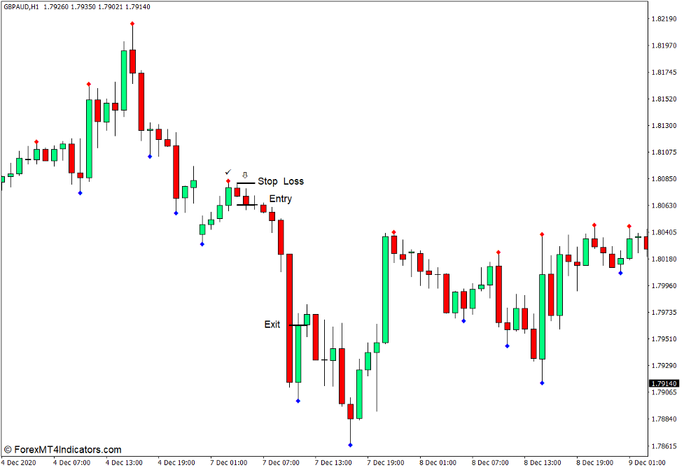 Fractals Alert Indicator for MT4 5 How to use the Fractals Alert Indicator for MT4 - Sell Trade